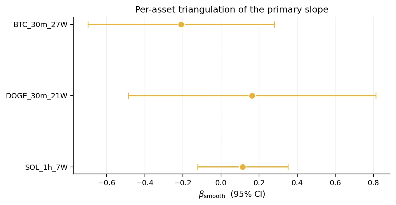 Per-asset triangulation of beta_smooth across SOL, DOGE, BTC