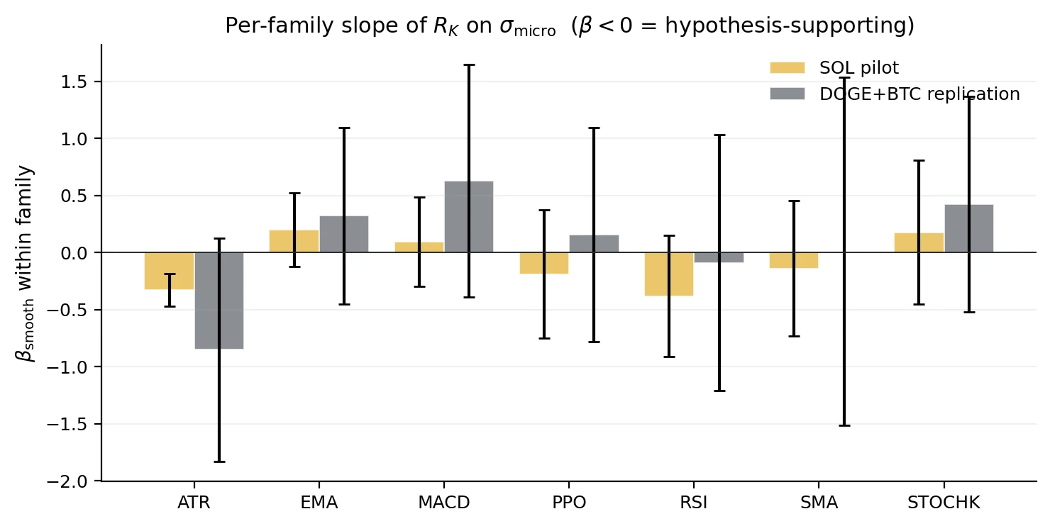 Per-family quadrant of sigma_micro vs R_K with within-family regression lines