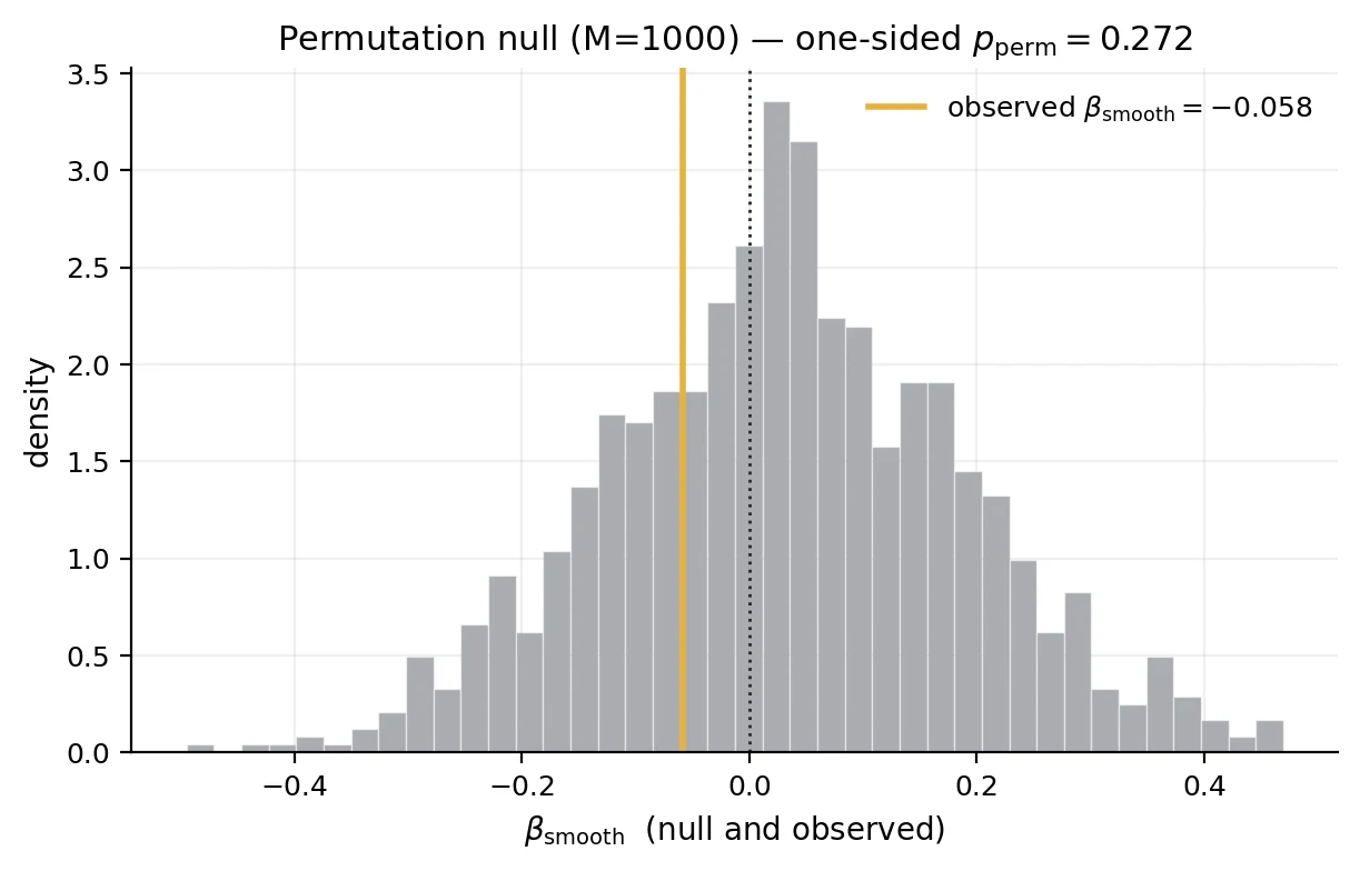 Permutation null density of beta_smooth with the observed value marked