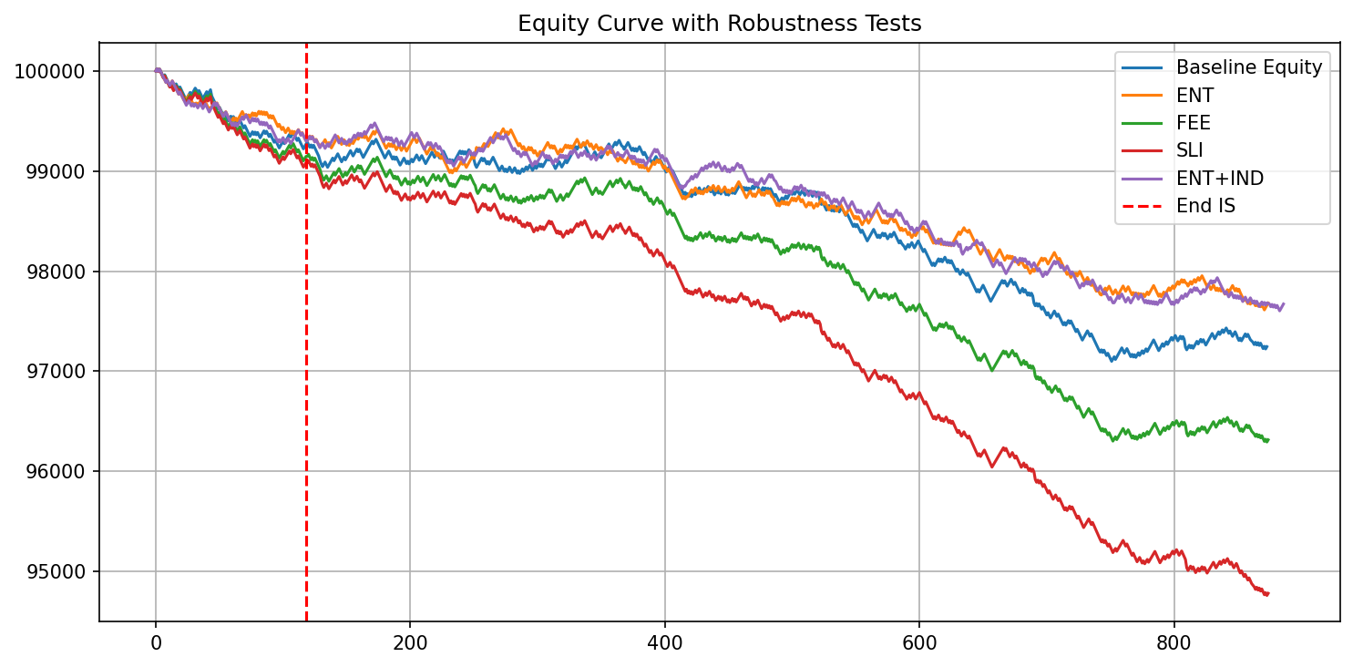 Equity curve of the optimised strategy out of sample, with four robustness scenarios overlaid, all drifting below the starting balance.