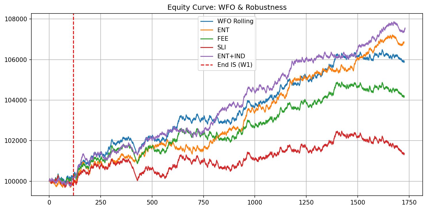 Rolling walk-forward equity curve trending upward, with robustness overlays and an end-of-first-in-sample-window marker.