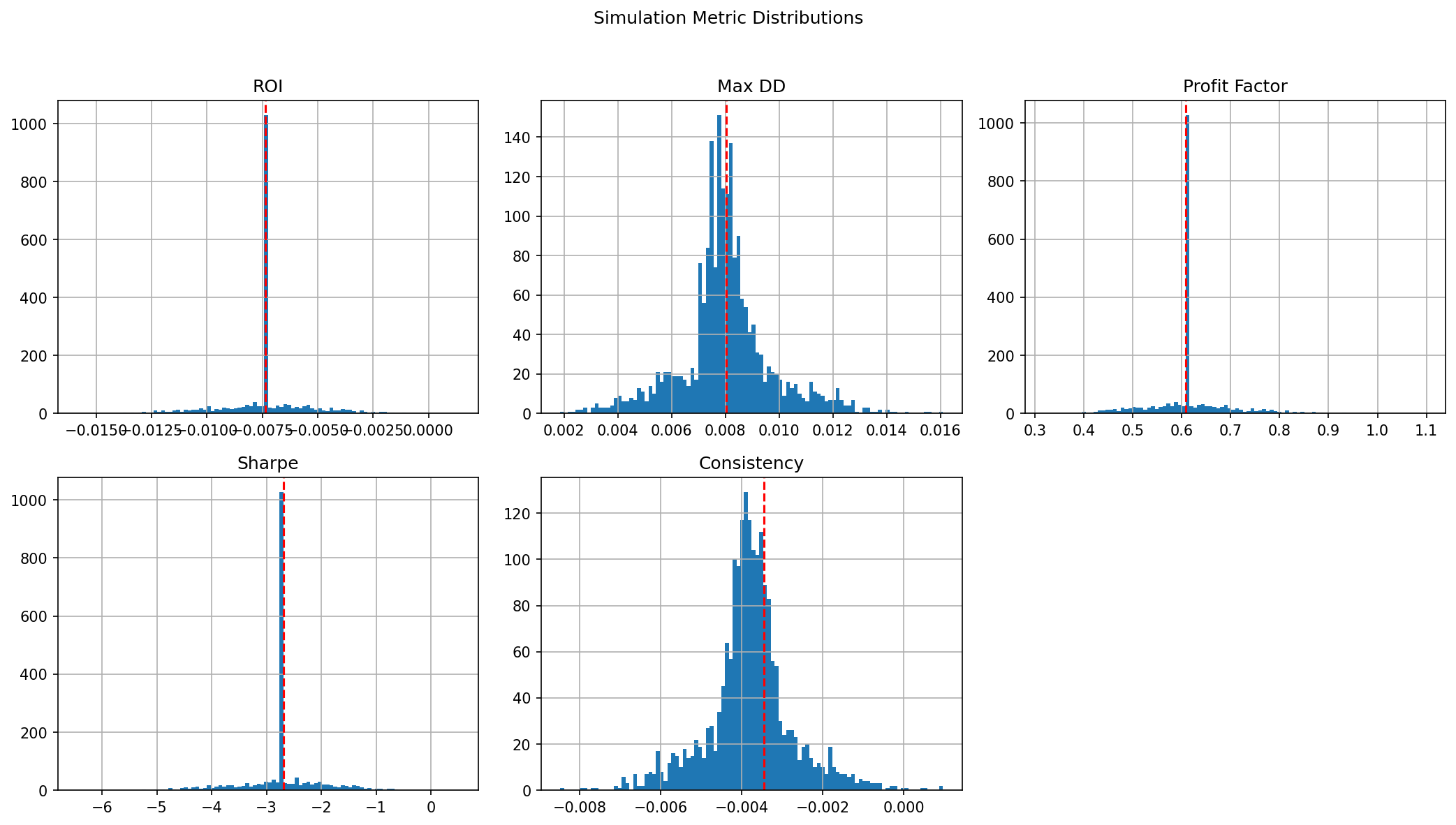 Histograms of ROI, max drawdown, profit factor, Sharpe and consistency over resampled trade sequences, with the actual value marked in red on each.
